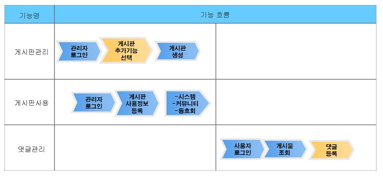 기능흐름