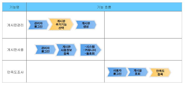기능흐름