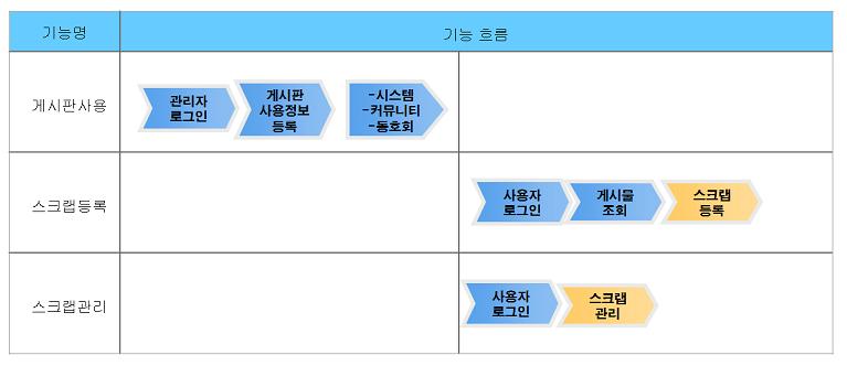 기능흐름