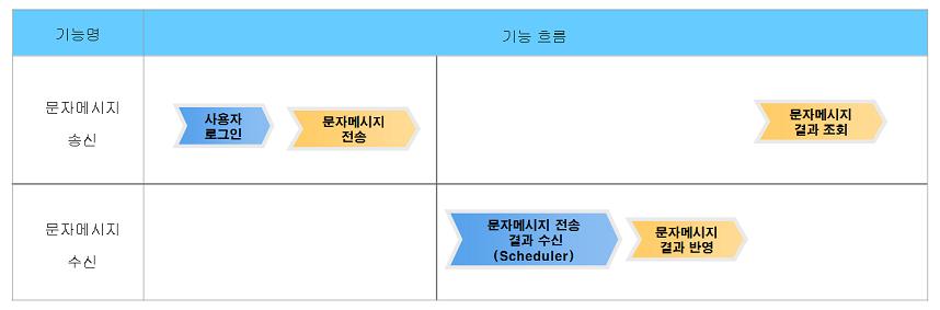 기능흐름