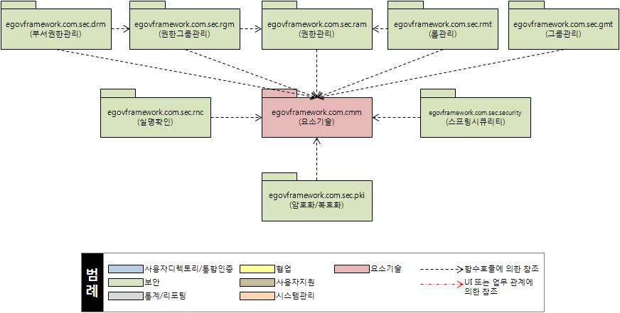 보안 참조 관계