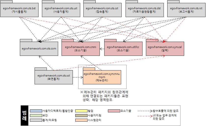 통계/리포팅 참조 관계