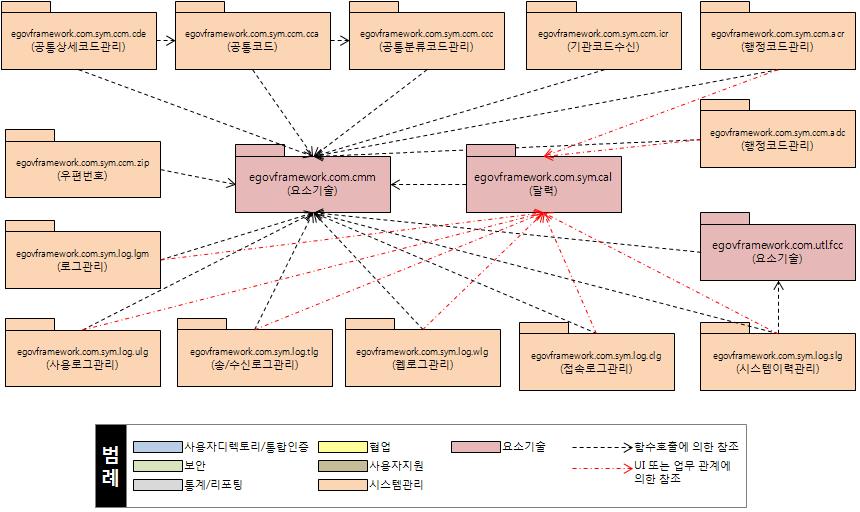 시스템관리 참조 관계 1