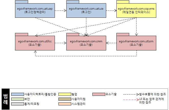 사용자디렉토리/통합인증 참조 관계