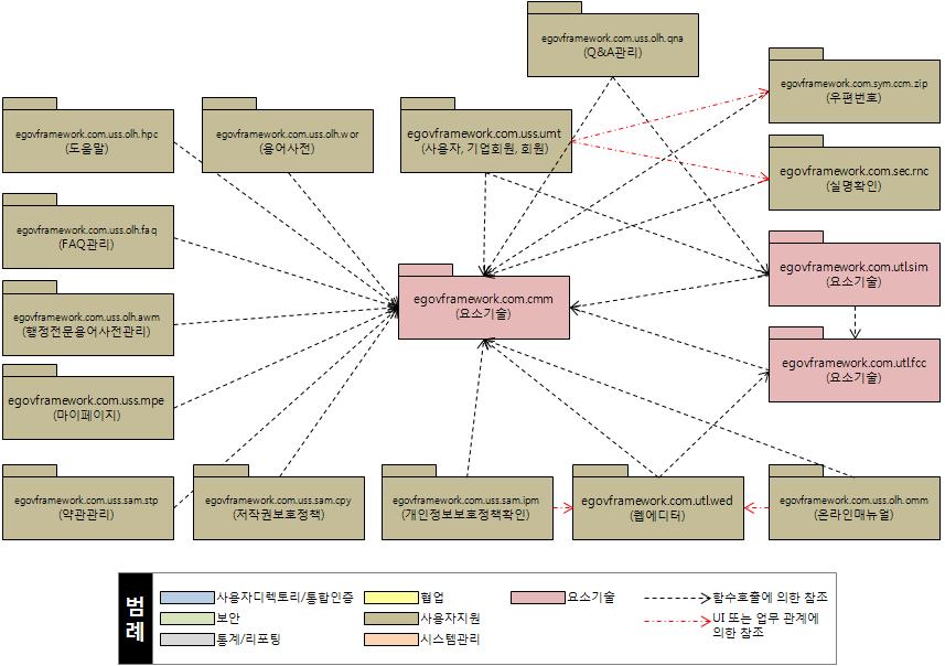 사용자지원 참조 관계 1