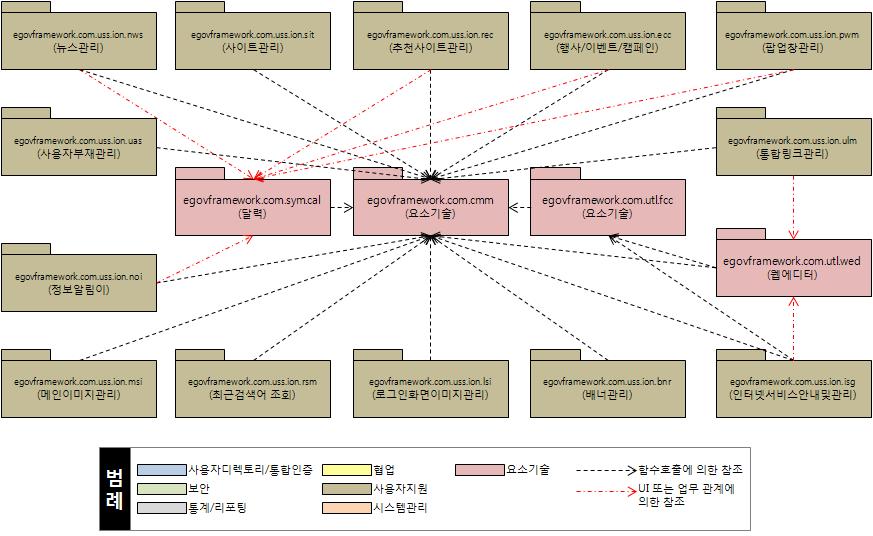 사용자지원 참조 관계 3