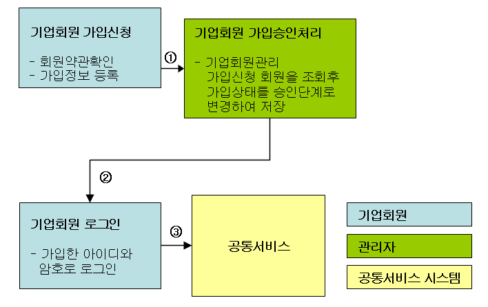기능 흐름도