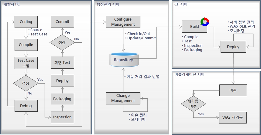 개발 프로세스