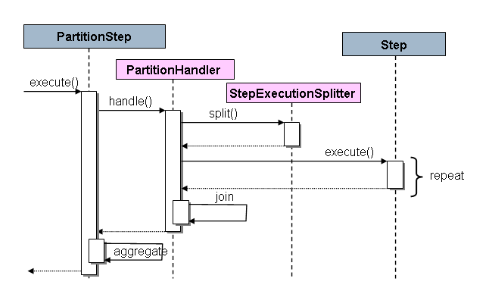 partition-flow