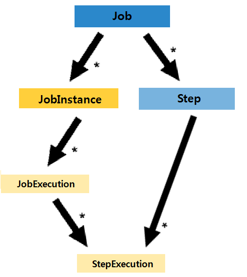 step-structure