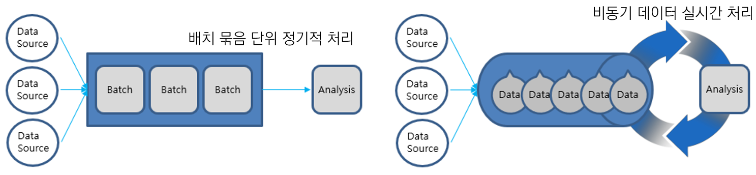 Data Stream vs Batch