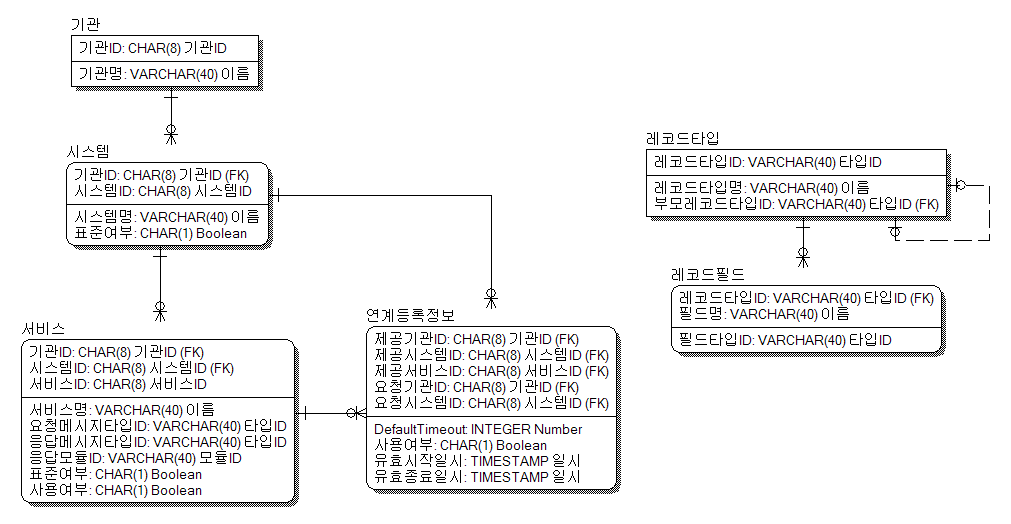Metadata Logical ERD