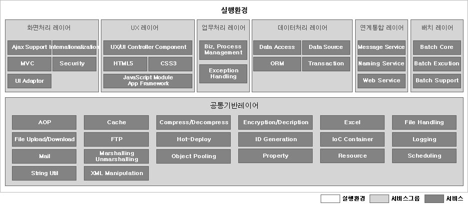 소프트웨어 아키텍처 다이어그램으로, 실행환경과 공통기반레이어로 구성되어 있습니다. 실행환경에는 회면처리, UX, 업무처리, 데이터처리, 연계통합, 배치 레이어가 있으며, 각 레이어는 다양한 기능을 포함합니다. 공통기반레이어에는 AOP, 캐시, 암호화/복호화, 파일 처리, 로깅, 객체 풀링 등의 기능이 포함됩니다.