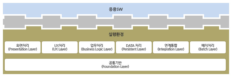 응용SW와 실행환경, 공통기반으로 구성된 소프트웨어 아키텍처 다이어그램. 실행환경은 회면처리(Presentation Layer), UX처리(UX Layer), 업무처리(Business Logic Layer), DATA 처리(Persistent Layer), 연계통합(Integration Layer), 배치처리(Batch Layer)로 구분되며, 하단에는 공통기반(Foundation Layer)이 위치해 있습니다.