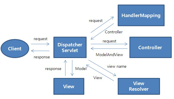 web-servlet–spring-mvc-architecture
